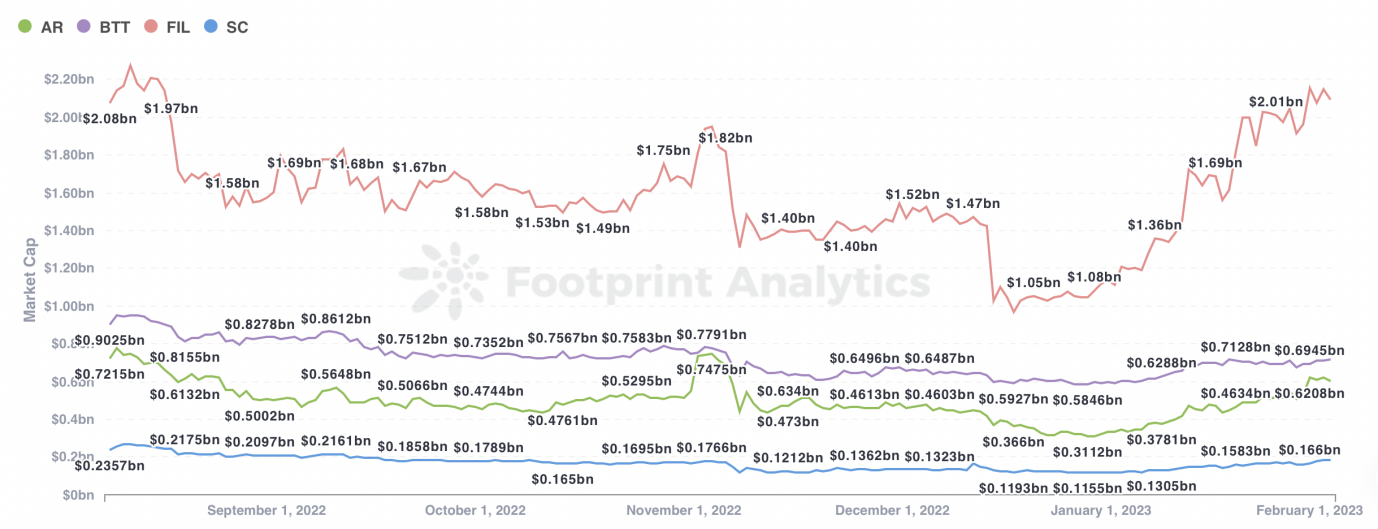 挖掘数据“钞能力” 去中心化存储BNB Greenfield升级Web3基建