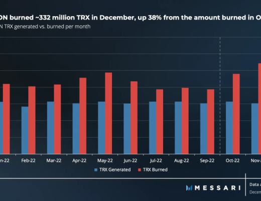 Messari发布波场TRON2022年第四季度报告:网络发展稳健 TRX稀缺性进一步提升