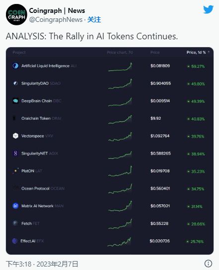 
      大家都在购买 AI 代币  但你应该吗？