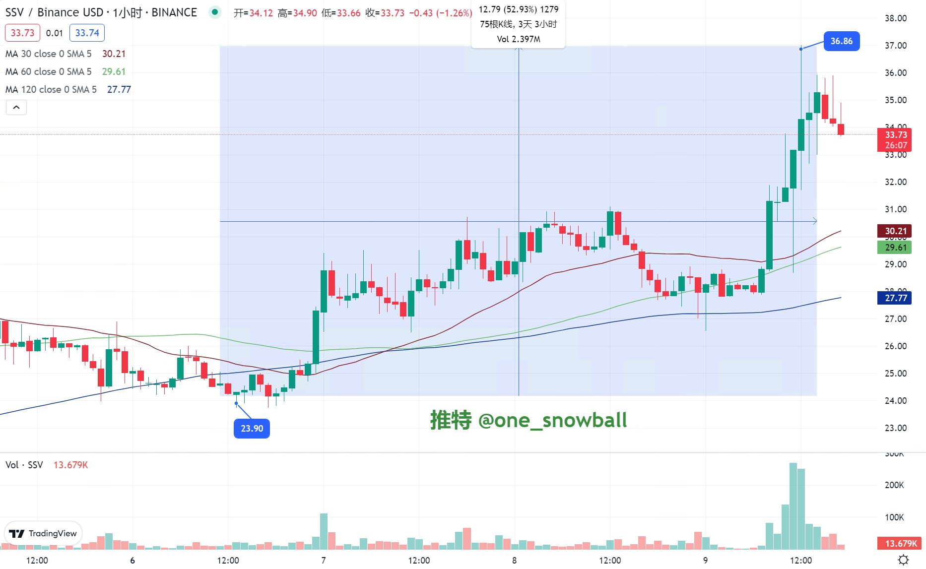 
      Snowball复盘20230209