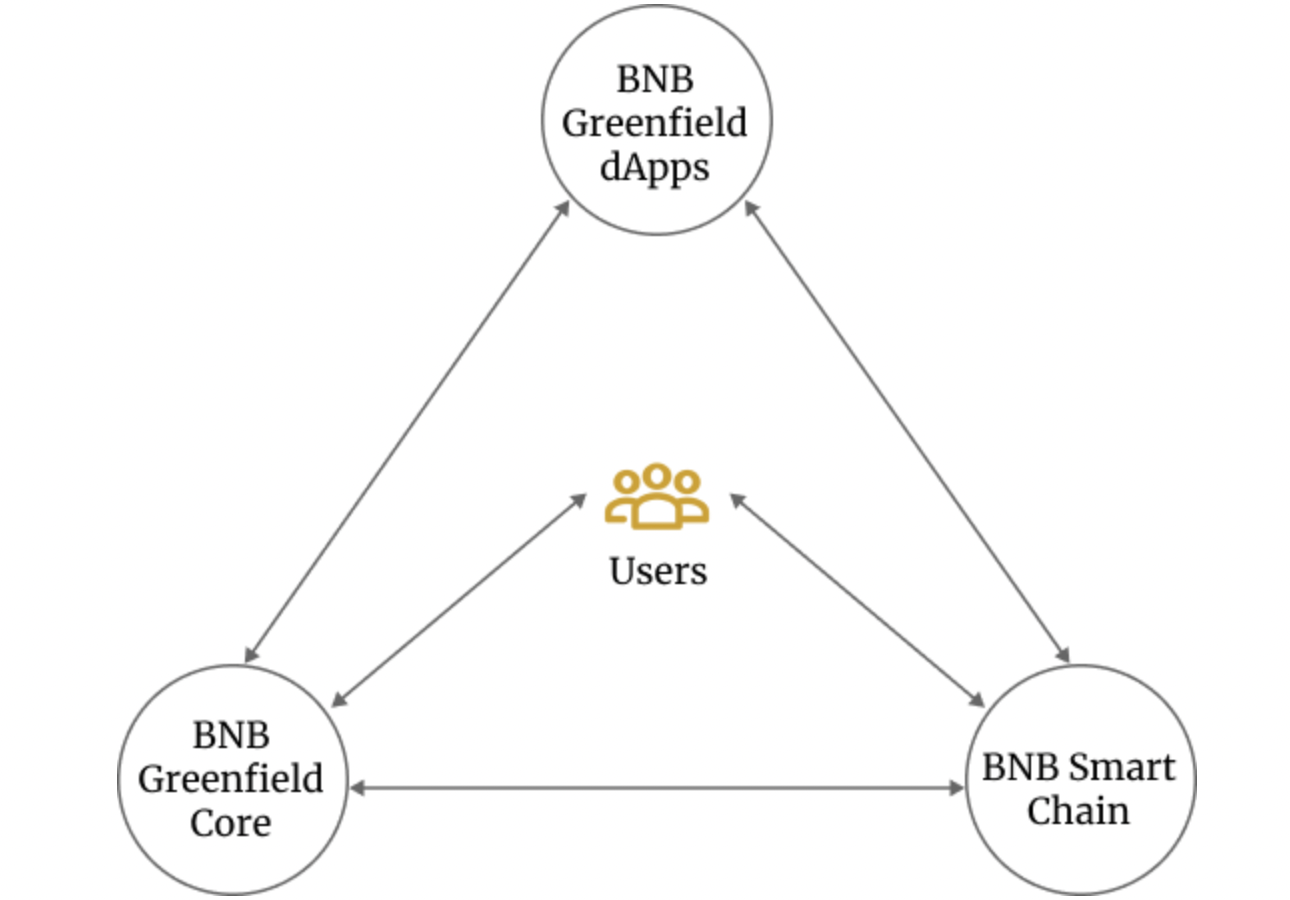 挖掘数据“钞能力” 去中心化存储BNB Greenfield升级Web3基建