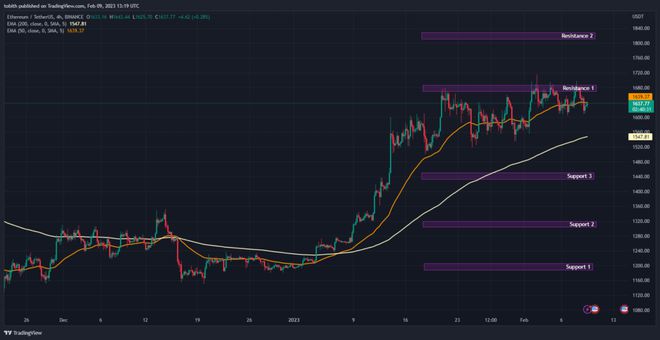 
      ETH本周面临震荡,能否突破阻力1?