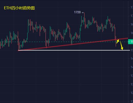
      小冯：以太坊破位1580深度回调 黄金回吐涨幅迎二次下跌