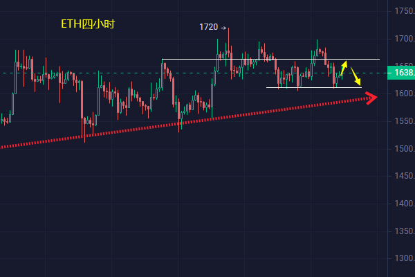 
      小冯：以太坊1610形成强支撑 黄金短线震荡上行
