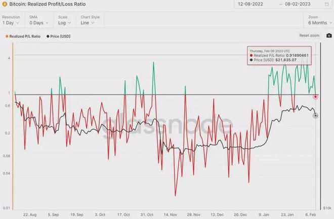 
      比特币市场两周内首次出现链上损失——这对 BTC 价格意味着什么