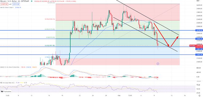 
      在鲍威尔的枢轴拒绝之后,比特币能否保持22000以上的区间波动?