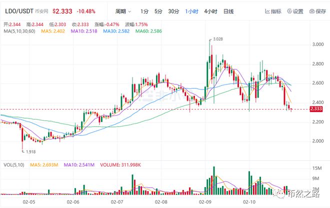 
      LDO是否会成为ETH上海升级的最大赢家？