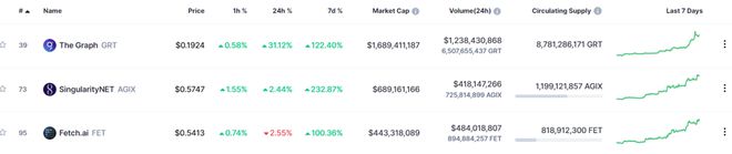 
      7天涨幅80%  AI概念代币热度暴涨AGIX ANW  GNY  CNTM