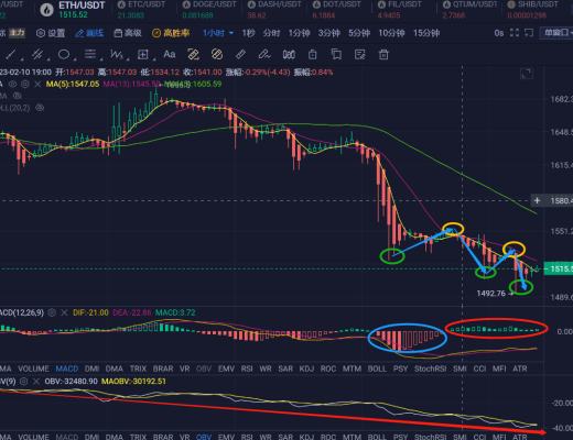 
      2023.2.11 日间ETH行情分析和进场区间分享