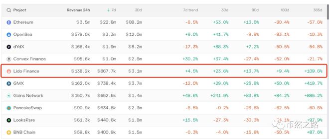 
      LDO是否会成为ETH上海升级的最大赢家？