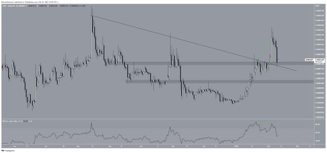
      柴犬 (SHIB) 价格下跌 23%  但多头是否在等待踩踏？