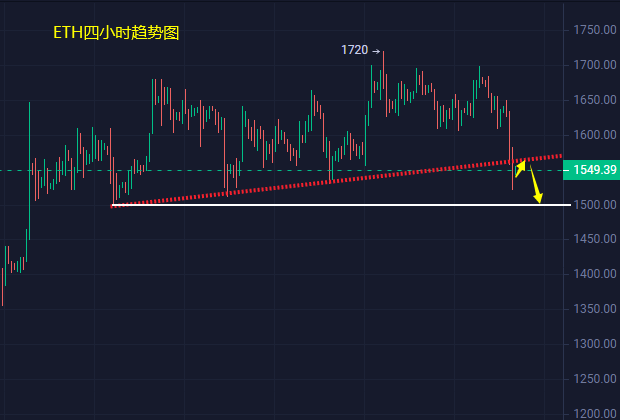 
      小冯：以太坊回调关注1500支撑 黄金破位1860将加速下行