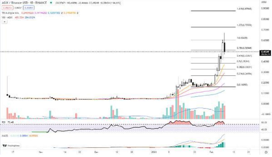 
      AI 加密代币涨幅狂飙 而这可能是泡沫的迹象？