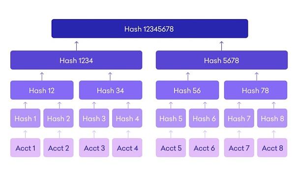 
      FTX事件后新趋势：储量证明（PoR）靠什么保障我们的资产安全？