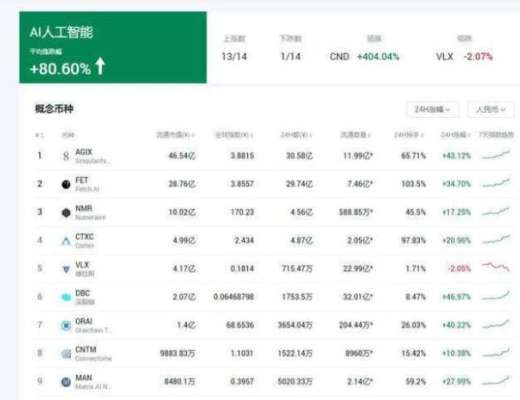 
      AI人工智能板块的代言币——CNTM