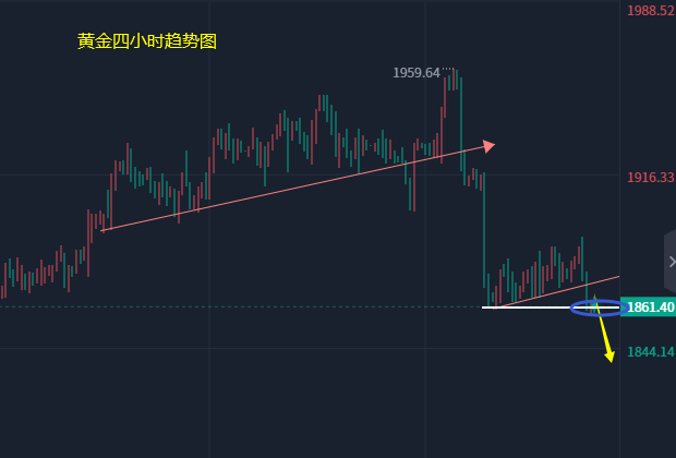 
      小冯：以太坊回调关注1500支撑 黄金破位1860将加速下行