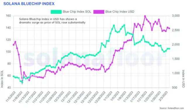 
      元界、NFT  Gamefi近期报告一、NFT概述NFT 近期动态每月 NFT 统计数据NFT 项目筹款2. Web3 游戏概述游戏近期发展每月游戏统计游戏项目筹款三、元界概述元界近期动态每月元宇宙统计元界项目募集关于我们