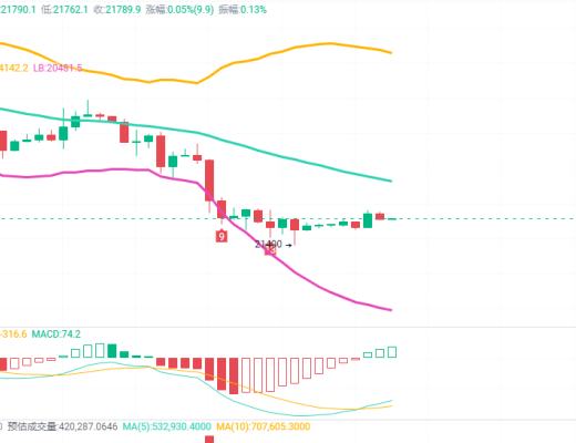 
      币圈赵老哥：2.12比特币以太坊行情 持续维持振幅震荡  市场仍是偏空状态