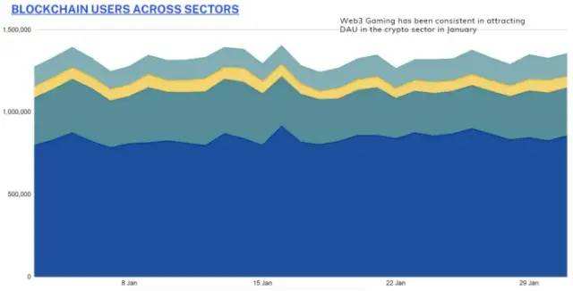 
      元界、NFT  Gamefi近期报告一、NFT概述NFT 近期动态每月 NFT 统计数据NFT 项目筹款2. Web3 游戏概述游戏近期发展每月游戏统计游戏项目筹款三、元界概述元界近期动态每月元宇宙统计元界项目募集关于我们