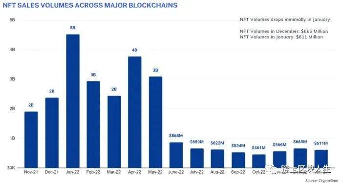 
      元界、NFT  Gamefi近期报告一、NFT概述NFT 近期动态每月 NFT 统计数据NFT 项目筹款2. Web3 游戏概述游戏近期发展每月游戏统计游戏项目筹款三、元界概述元界近期动态每月元宇宙统计元界项目募集关于我们