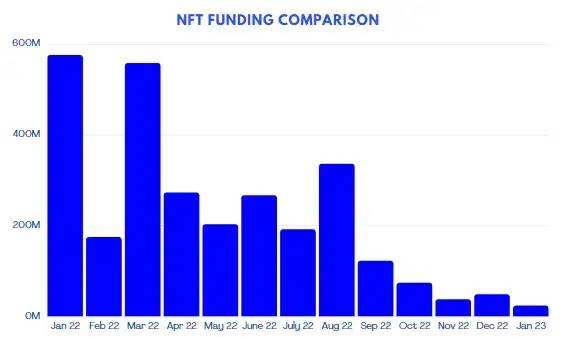 
      元界、NFT  Gamefi近期报告一、NFT概述NFT 近期动态每月 NFT 统计数据NFT 项目筹款2. Web3 游戏概述游戏近期发展每月游戏统计游戏项目筹款三、元界概述元界近期动态每月元宇宙统计元界项目募集关于我们