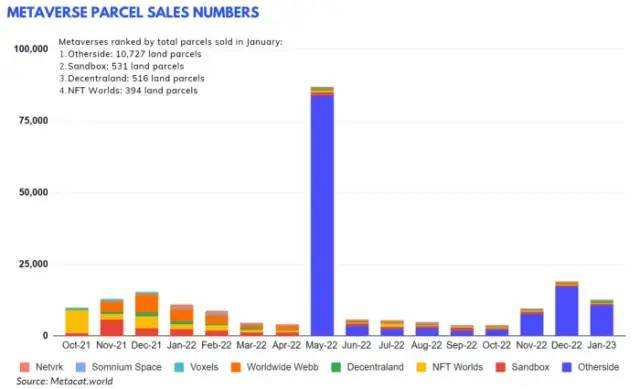 
      元界、NFT  Gamefi近期报告一、NFT概述NFT 近期动态每月 NFT 统计数据NFT 项目筹款2. Web3 游戏概述游戏近期发展每月游戏统计游戏项目筹款三、元界概述元界近期动态每月元宇宙统计元界项目募集关于我们
