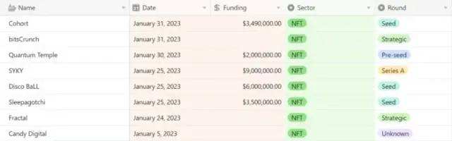 
      元界、NFT  Gamefi近期报告一、NFT概述NFT 近期动态每月 NFT 统计数据NFT 项目筹款2. Web3 游戏概述游戏近期发展每月游戏统计游戏项目筹款三、元界概述元界近期动态每月元宇宙统计元界项目募集关于我们