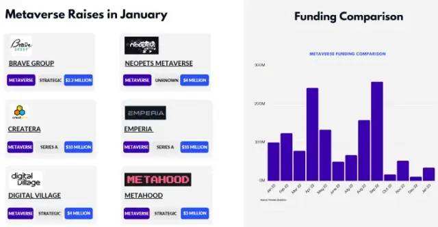 
      元界、NFT  Gamefi近期报告一、NFT概述NFT 近期动态每月 NFT 统计数据NFT 项目筹款2. Web3 游戏概述游戏近期发展每月游戏统计游戏项目筹款三、元界概述元界近期动态每月元宇宙统计元界项目募集关于我们