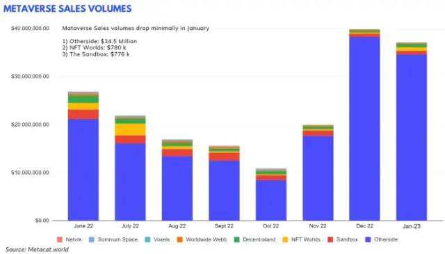
      元界、NFT  Gamefi近期报告一、NFT概述NFT 近期动态每月 NFT 统计数据NFT 项目筹款2. Web3 游戏概述游戏近期发展每月游戏统计游戏项目筹款三、元界概述元界近期动态每月元宇宙统计元界项目募集关于我们