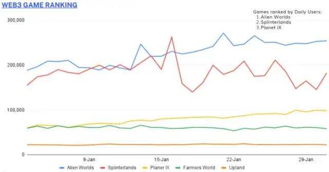 
      元界、NFT  Gamefi近期报告一、NFT概述NFT 近期动态每月 NFT 统计数据NFT 项目筹款2. Web3 游戏概述游戏近期发展每月游戏统计游戏项目筹款三、元界概述元界近期动态每月元宇宙统计元界项目募集关于我们