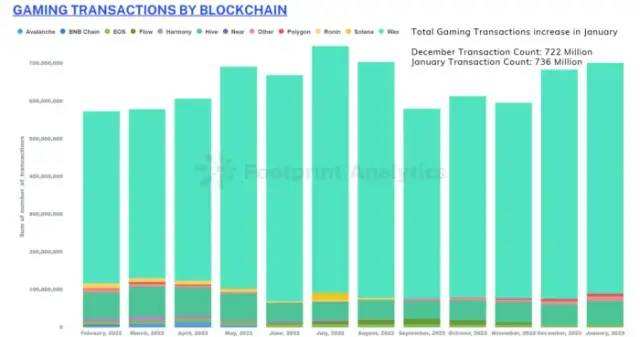 
      元界、NFT  Gamefi近期报告一、NFT概述NFT 近期动态每月 NFT 统计数据NFT 项目筹款2. Web3 游戏概述游戏近期发展每月游戏统计游戏项目筹款三、元界概述元界近期动态每月元宇宙统计元界项目募集关于我们