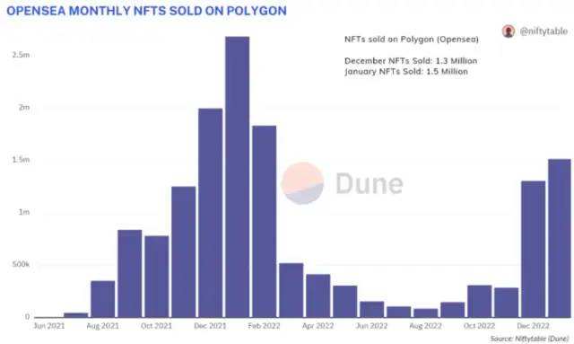 
      元界、NFT  Gamefi近期报告一、NFT概述NFT 近期动态每月 NFT 统计数据NFT 项目筹款2. Web3 游戏概述游戏近期发展每月游戏统计游戏项目筹款三、元界概述元界近期动态每月元宇宙统计元界项目募集关于我们