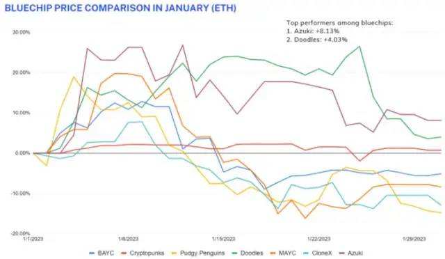 
      元界、NFT  Gamefi近期报告一、NFT概述NFT 近期动态每月 NFT 统计数据NFT 项目筹款2. Web3 游戏概述游戏近期发展每月游戏统计游戏项目筹款三、元界概述元界近期动态每月元宇宙统计元界项目募集关于我们