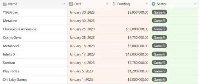 
      元界、NFT  Gamefi近期报告一、NFT概述NFT 近期动态每月 NFT 统计数据NFT 项目筹款2. Web3 游戏概述游戏近期发展每月游戏统计游戏项目筹款三、元界概述元界近期动态每月元宇宙统计元界项目募集关于我们