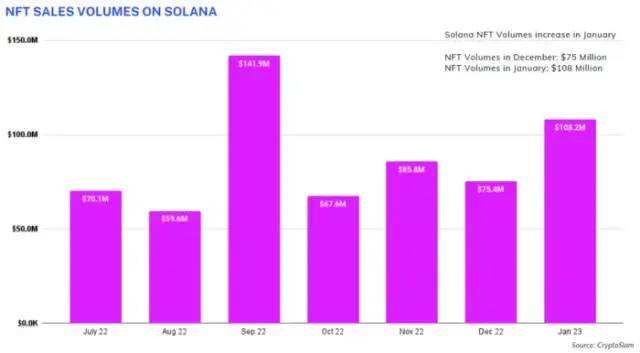
      元界、NFT  Gamefi近期报告一、NFT概述NFT 近期动态每月 NFT 统计数据NFT 项目筹款2. Web3 游戏概述游戏近期发展每月游戏统计游戏项目筹款三、元界概述元界近期动态每月元宇宙统计元界项目募集关于我们