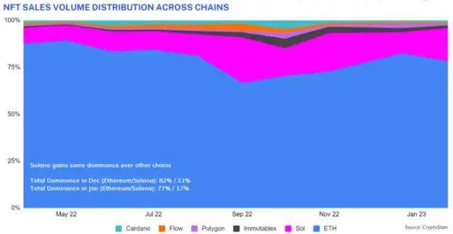 
      元界、NFT  Gamefi近期报告一、NFT概述NFT 近期动态每月 NFT 统计数据NFT 项目筹款2. Web3 游戏概述游戏近期发展每月游戏统计游戏项目筹款三、元界概述元界近期动态每月元宇宙统计元界项目募集关于我们