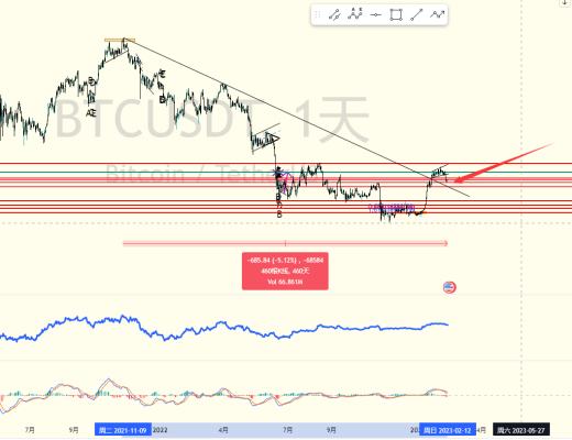 
      炒币养家：2.13比特币行情分析摇摇欲坠不我将继续看好后市