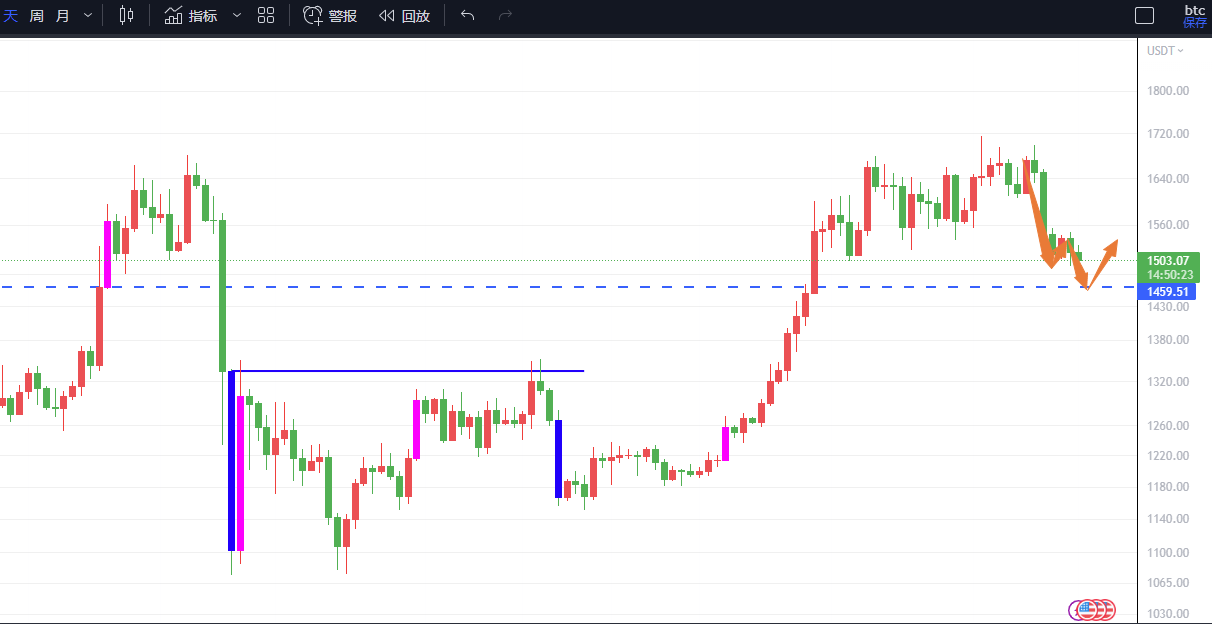 
      猎手:比特币将再次迎来布局机会!