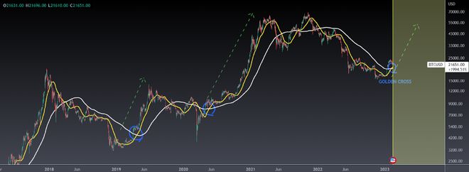 分析师标记比特币、以太坊和卡尔达诺价格的下一个水平