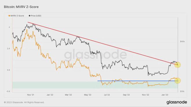 
      链上指标 MVRV 预示比特币(BTC)牛市即将到来