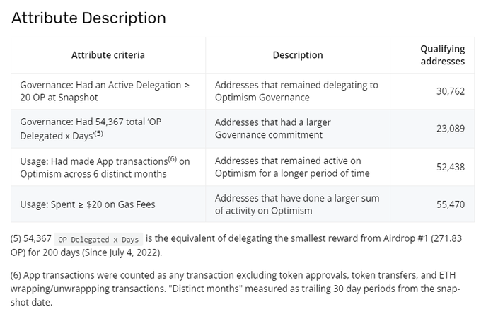
      Optimism第二轮空投的一些建议 必看
