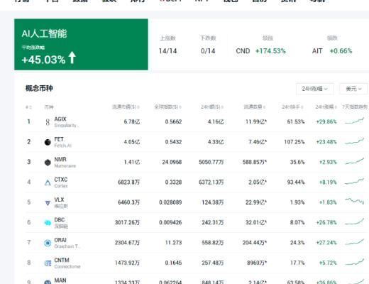 为什么会说基于人工智能的Web3搜索引擎CNTM,将会成为AI板块下一个崛起的币种