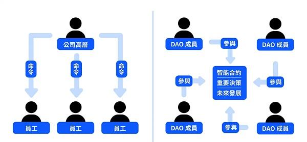 
      天狼社区全力打造新DAO传奇