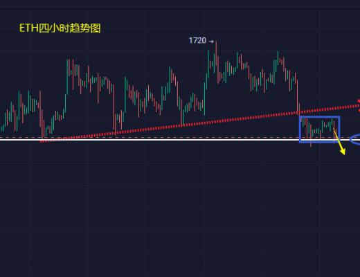 
      小冯：以太坊1500岌岌可危 黄金趋势压制反弹空