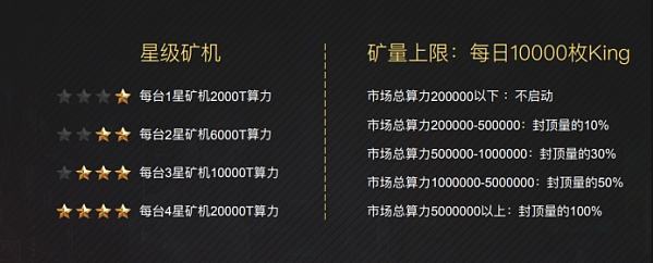 KING众赢玩法解读:高阶恐龙NFT盲盒+算力挖矿