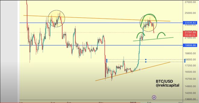 
      比特币可能正在形成看跌反转结构