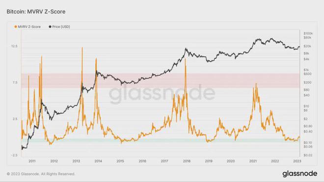 
      链上指标 MVRV 预示比特币(BTC)牛市即将到来