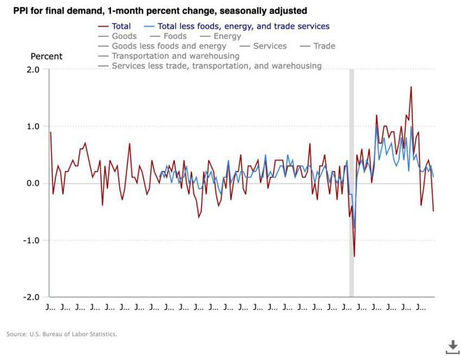 CPI 数据挑战通缩乐观情绪:本周值得关注的见解
