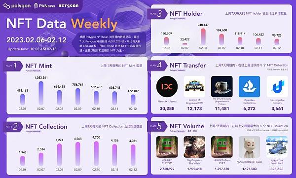 Polygon生态周报(2.6-2.12)