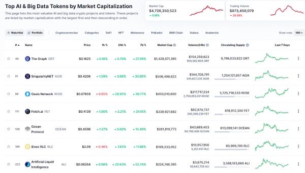 
      AI 概念版块热度一枝独秀  站在风口的下一个币种——CNTM